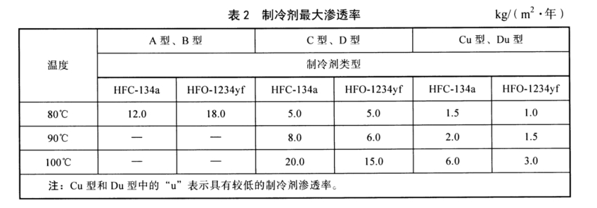 汽車空調(diào)制冷軟管耐脈沖疲勞性試驗(yàn)方法