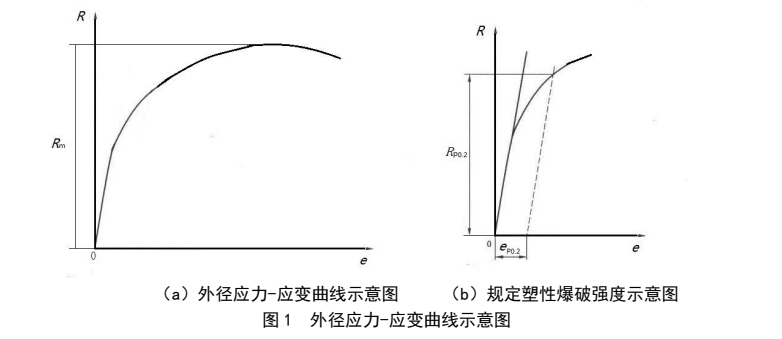 鋯合金管材高溫內(nèi)壓爆破試驗方法