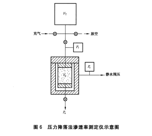 壓力降落法滲透率測(cè)定方法